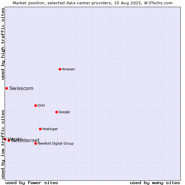 Market position of Netinternet vs. Swisscom vs. Versio
