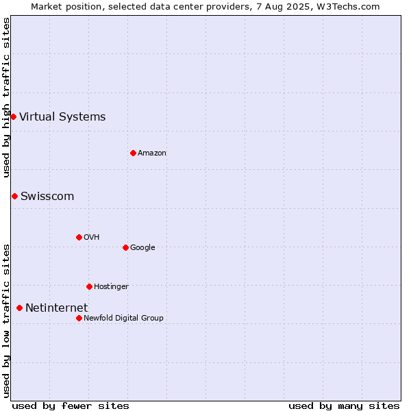 Market position of Netinternet vs. Swisscom vs. Virtual Systems