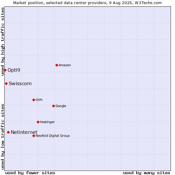 Market position of Netinternet vs. Swisscom vs. Opti9