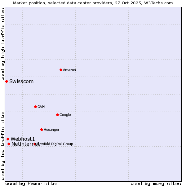Market position of Netinternet vs. Webhost1 vs. Swisscom