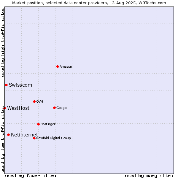 Market position of Netinternet vs. Swisscom vs. WestHost