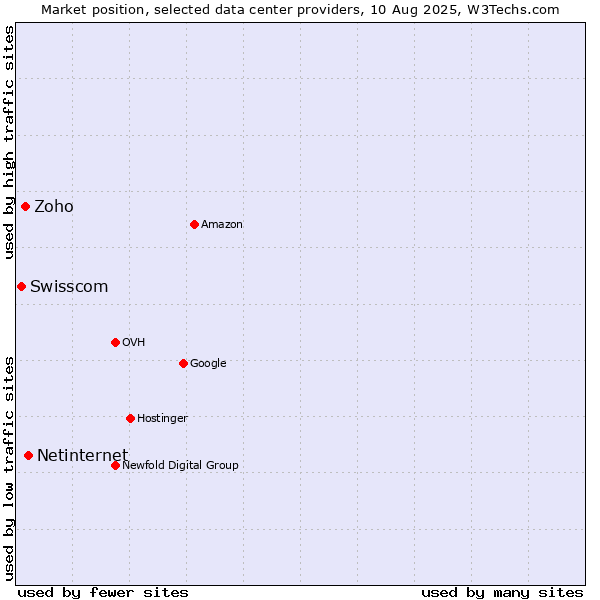Market position of Netinternet vs. Zoho vs. Swisscom
