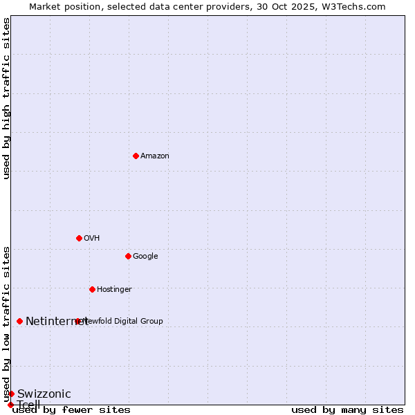 Market position of Netinternet vs. Swizzonic vs. Tcell