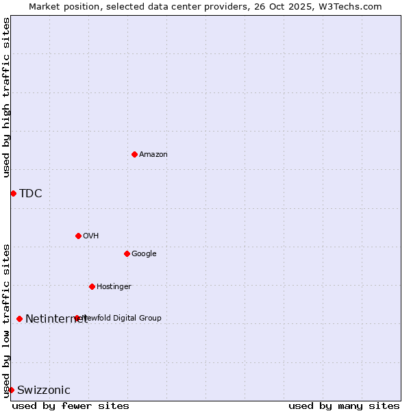 Market position of Netinternet vs. TDC vs. Swizzonic