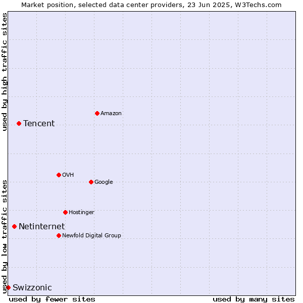 Market position of Tencent vs. Netinternet vs. Swizzonic