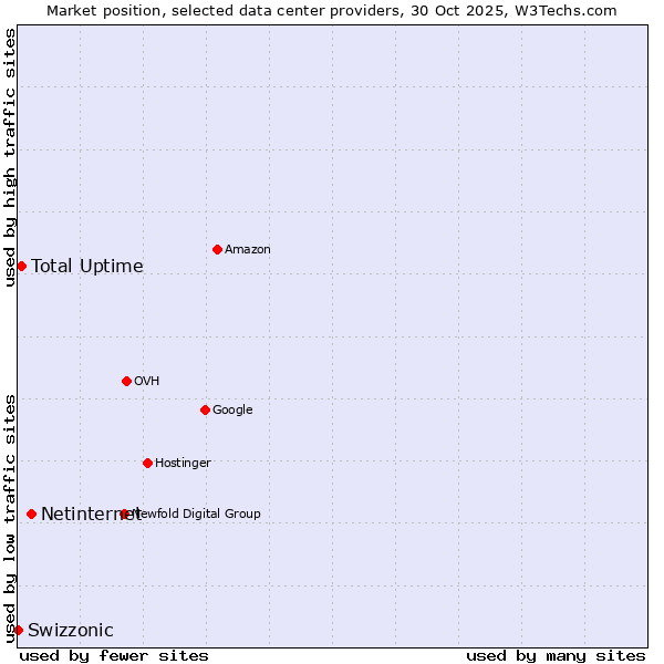 Market position of Netinternet vs. Total Uptime vs. Swizzonic