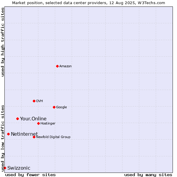 Market position of Your.Online vs. Netinternet vs. Swizzonic