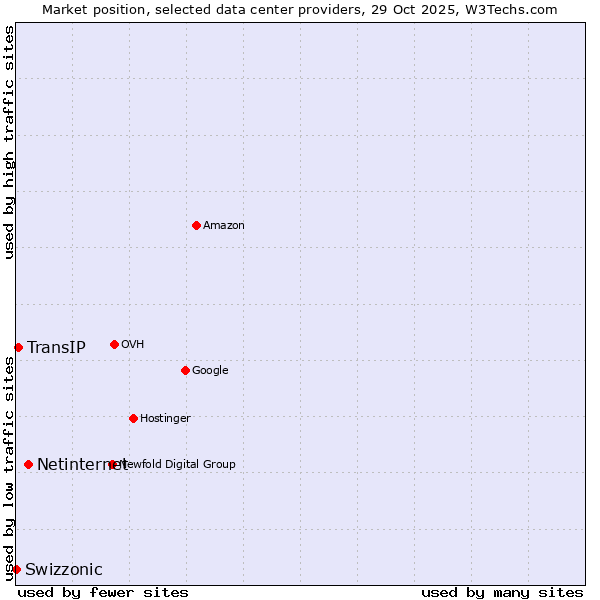 Market position of Netinternet vs. TransIP vs. Swizzonic