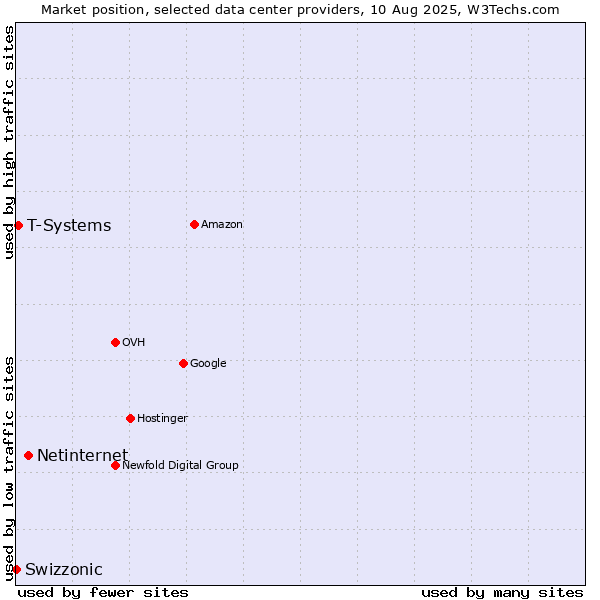 Market position of Netinternet vs. T-Systems vs. Swizzonic