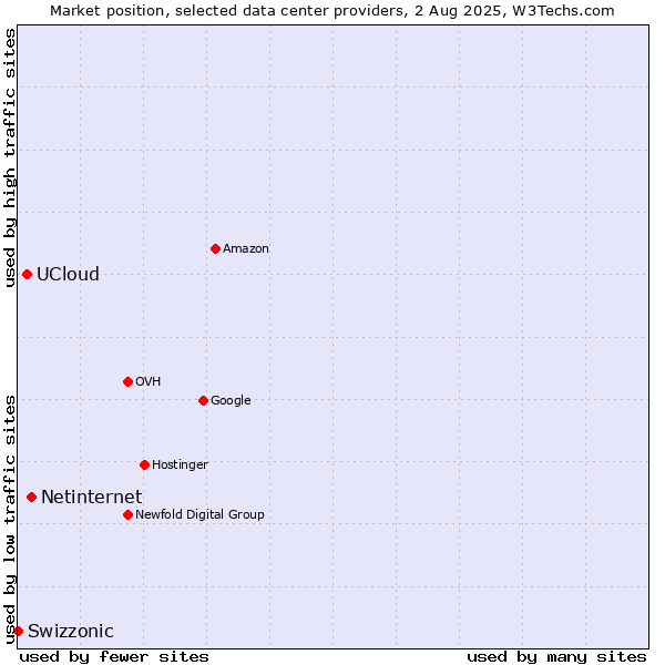 Market position of Netinternet vs. UCloud vs. Swizzonic