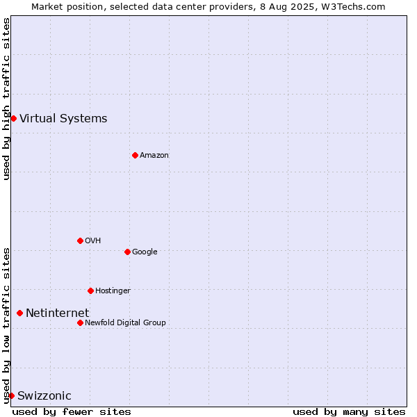 Market position of Netinternet vs. Virtual Systems vs. Swizzonic