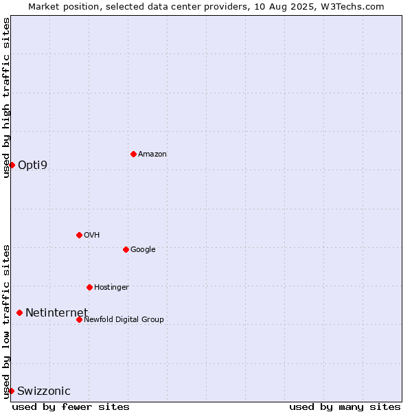 Market position of Netinternet vs. Opti9 vs. Swizzonic