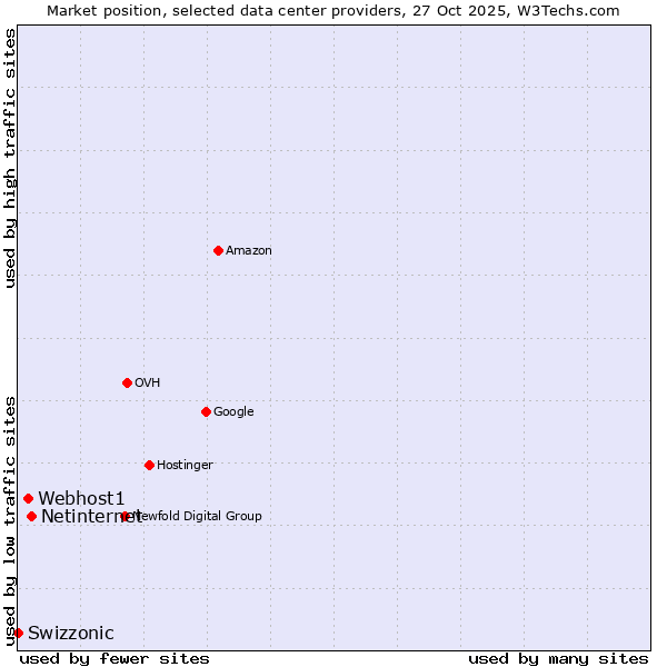 Market position of Netinternet vs. Webhost1 vs. Swizzonic