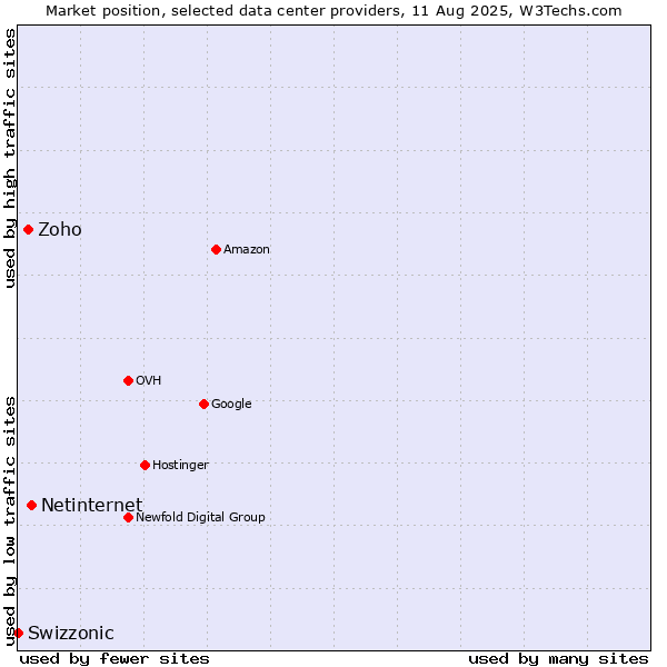 Market position of Netinternet vs. Zoho vs. Swizzonic