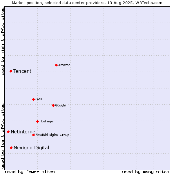 Market position of Nexigen Digital vs. Tencent vs. Netinternet