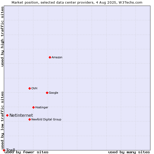 Market position of Netinternet vs. Tcell