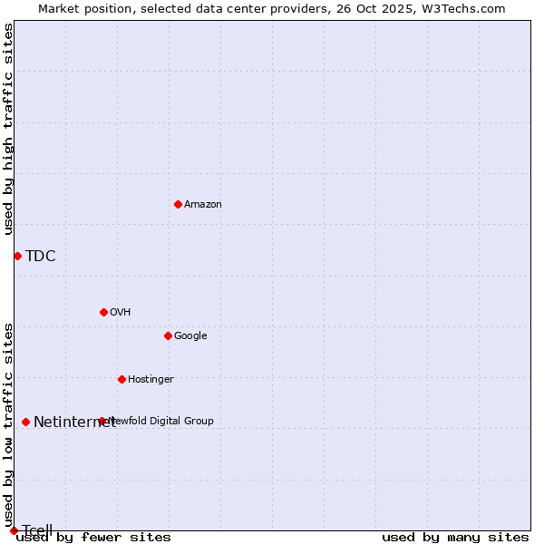 Market position of Netinternet vs. TDC vs. Tcell