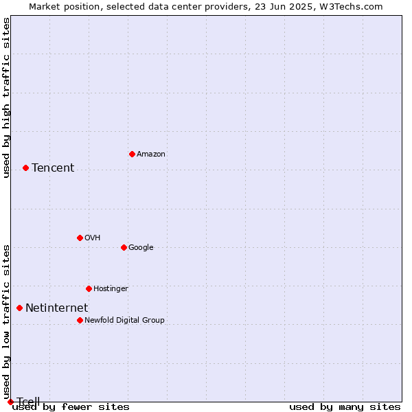 Market position of Tencent vs. Netinternet vs. Tcell