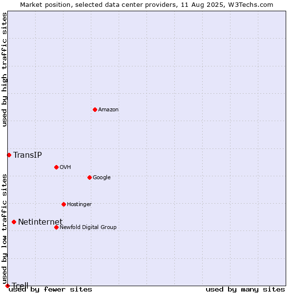 Market position of Netinternet vs. TransIP vs. Tcell