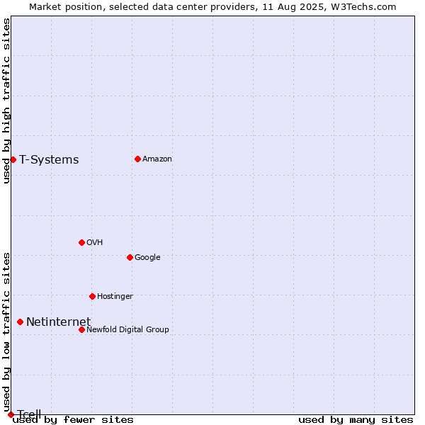 Market position of Netinternet vs. T-Systems vs. Tcell