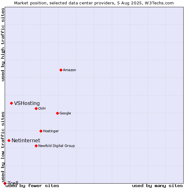 Market position of VSHosting vs. Netinternet vs. Tcell