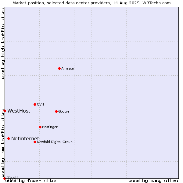 Market position of Netinternet vs. WestHost vs. Tcell