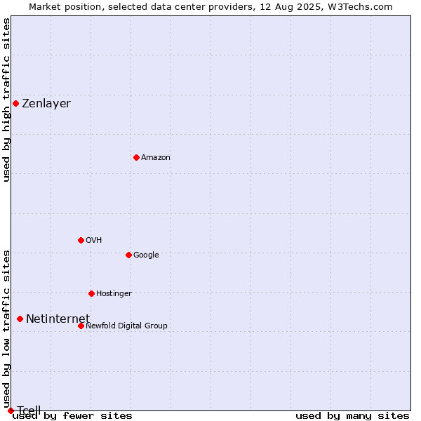 Market position of Netinternet vs. Zenlayer vs. Tcell