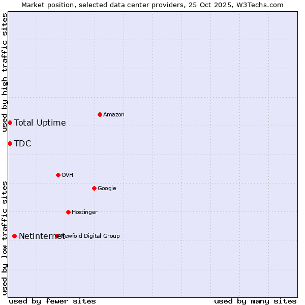 Market position of Netinternet vs. TDC vs. Total Uptime