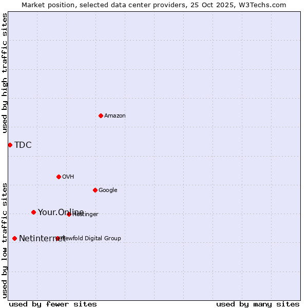 Market position of Your.Online vs. Netinternet vs. TDC