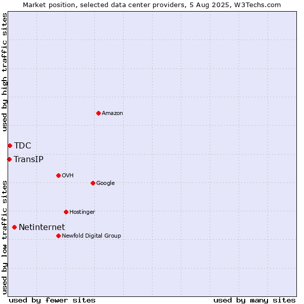 Market position of Netinternet vs. TDC vs. TransIP