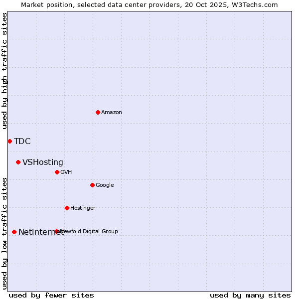 Market position of VSHosting vs. Netinternet vs. TDC