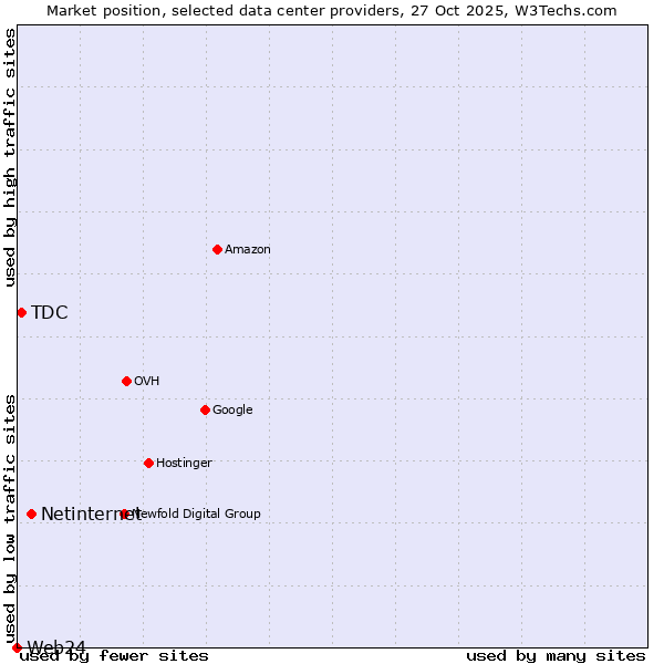 Market position of Netinternet vs. TDC vs. Web24