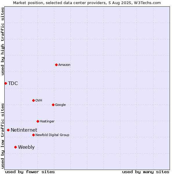 Market position of Weebly vs. Netinternet vs. TDC