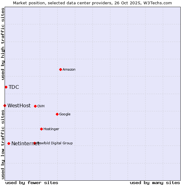 Market position of Netinternet vs. TDC vs. WestHost