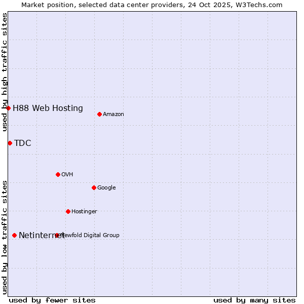 Market position of Netinternet vs. TDC vs. H88 Web Hosting