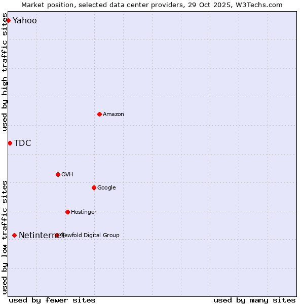 Market position of Netinternet vs. TDC vs. Yahoo