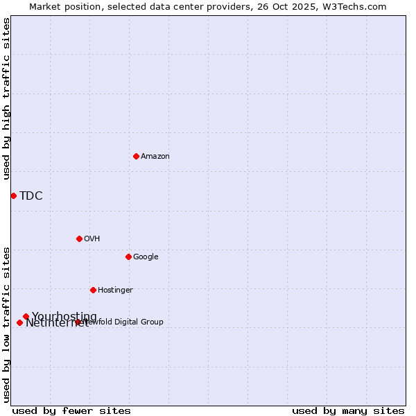 Market position of Yourhosting vs. Netinternet vs. TDC
