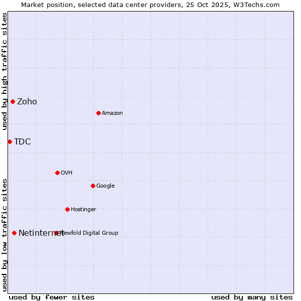 Market position of Netinternet vs. Zoho vs. TDC