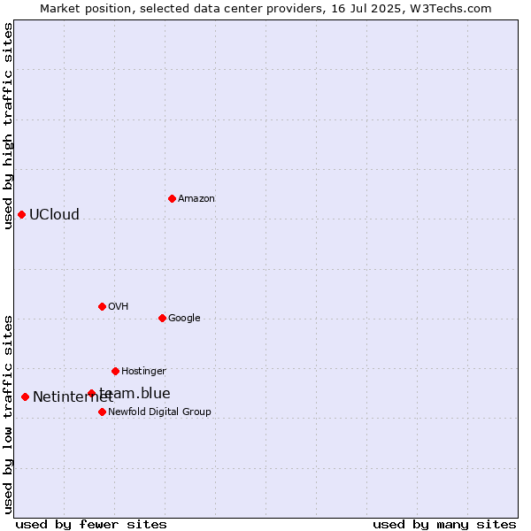 Market position of team.blue vs. Netinternet vs. UCloud