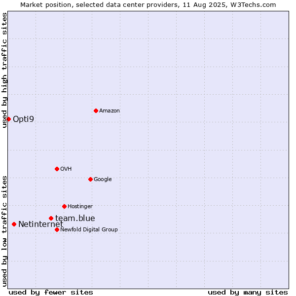 Market position of team.blue vs. Netinternet vs. Opti9