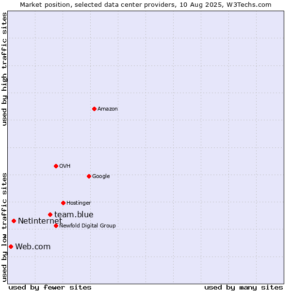Market position of team.blue vs. Netinternet vs. Web.com