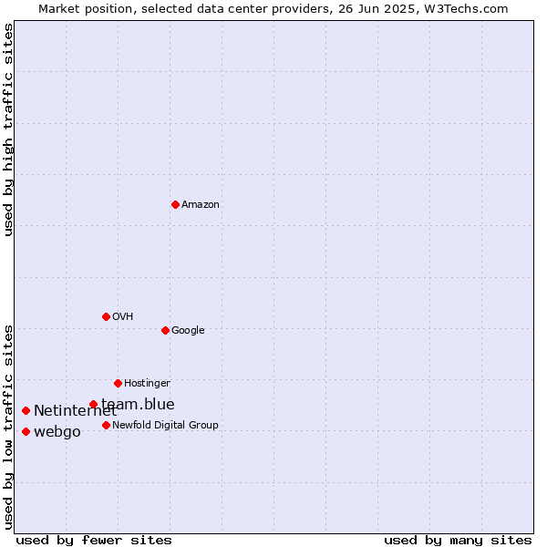 Market position of team.blue vs. webgo vs. Netinternet