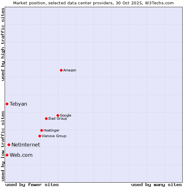Market position of Netinternet vs. Tebyan vs. Web.com