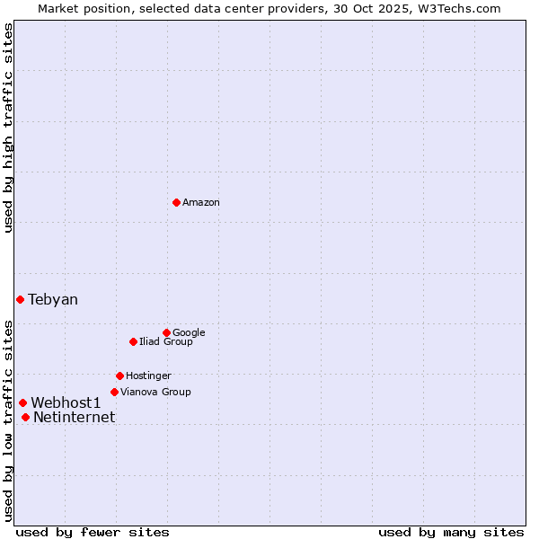 Market position of Netinternet vs. Webhost1 vs. Tebyan
