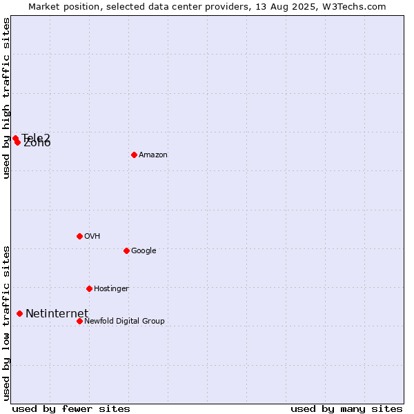 Market position of Netinternet vs. Zoho vs. Tele2