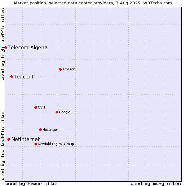 Market position of Tencent vs. Netinternet vs. Telecom Algeria