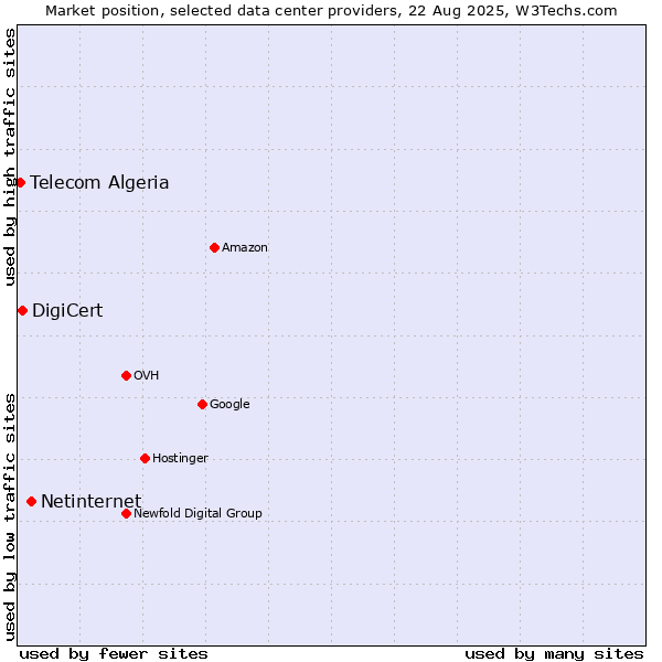 Market position of Netinternet vs. DigiCert vs. Telecom Algeria