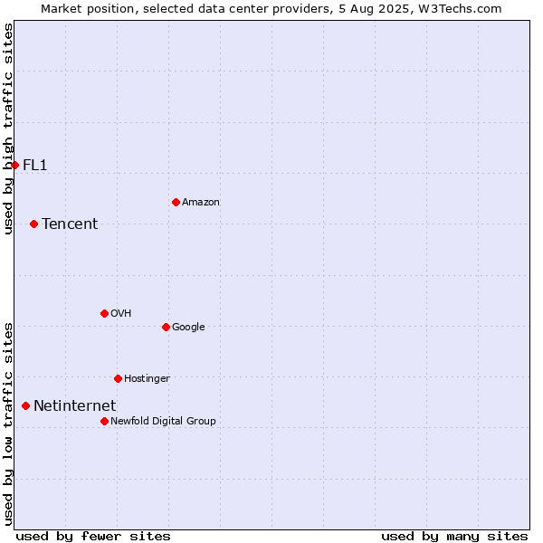 Market position of Tencent vs. Netinternet vs. FL1