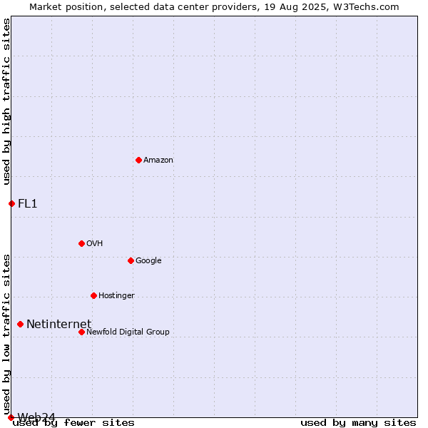 Market position of Netinternet vs. FL1 vs. Web24