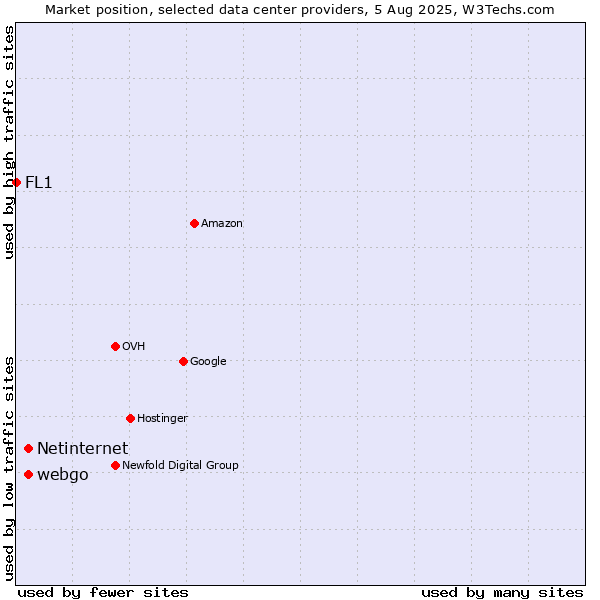 Market position of webgo vs. Netinternet vs. FL1